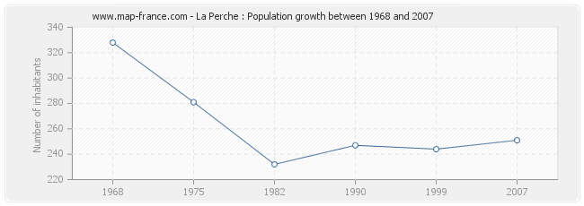 Population La Perche